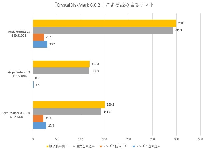 「CrystalDiskMark 6.0.2」のテスト結果