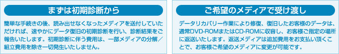 まずは初期診断から：簡単な手続きの後、読み出せなくなったメディアを送付していただければ、速やかにデータ復旧の初期診断を行い、診断結果をご報告いたします。初期診断に伴う費用は、一部メディアの分解／組立費用を除き一切発生いたしません。　ご希望のメディアで受け渡し：データリカバリー作業により修復、復旧したお客様のデータは、通常DVD-ROMまたはCD-ROMに収容し、お客様ご指定の場所に返送いたします。返送メディアは追加費用をお支払い頂くことで、お客様ご希望のメディアに変更が可能です。