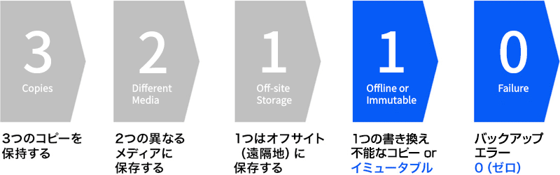3-2-1-1-0バックアップルールとは？