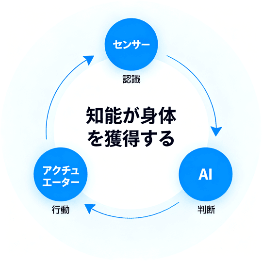 「知る」「考える」「動く」をつなぐ知能