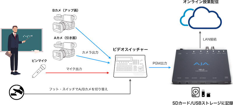 配信ワークフロー図