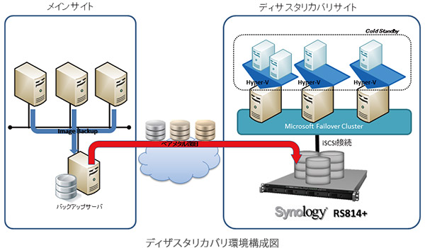 ディザスタリカバリ環境構成図