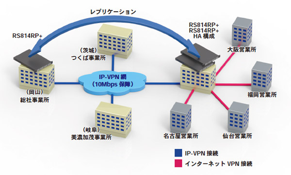 クラウドサービスの利用検討からSynology製品へ