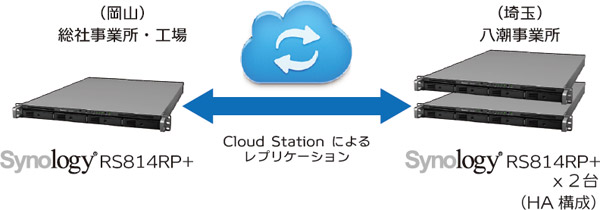 Cloud Stationにより東と西でファイルを同期