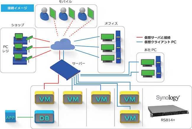 アパレル業界ではPCに詳しくなくても便利に簡単に使える事が大事