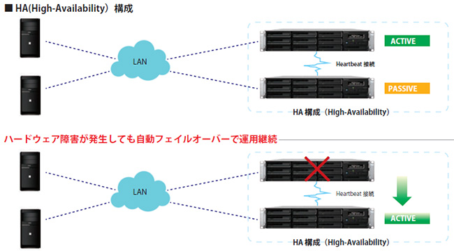 SynologyのHA機能