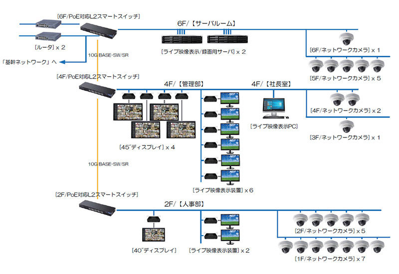 Synology RS3617xs+ 2台をコアとして、VPNに接続されたカメラで構成されるライブビュー、TVウォールには、VS360HDを使用し高速ライブビューを実現