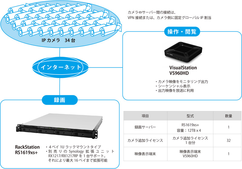 Synology/SurvelianceStationを使った監視システム