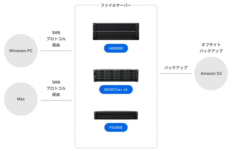 HD6500は導入コストも安くペタバイトクラスを4Uに収めるなど高い集積効率をもっていることが決め手