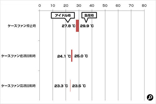 3R SYSTEM T100-BK 内部ベイ付近の温度変化