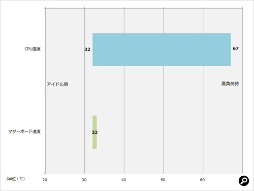 CPU温度とマザーボード温度の計測結果