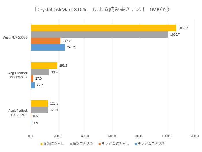 公称値の通り、Aegis NVXは順次読み書き共に1GB/sを超えている