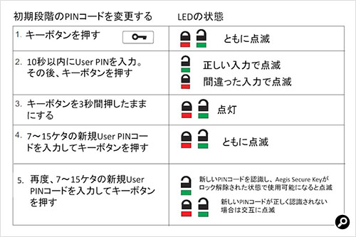 初期段階のPINコードを変更