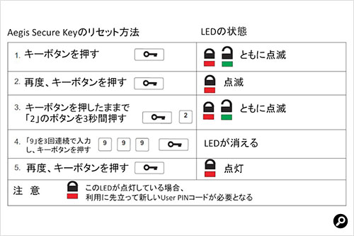 Aegis Secure Keyのリセット方法