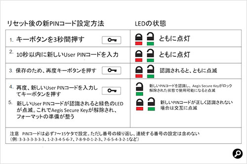 リセット後の新PINコード設定方法