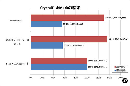 CrystalDiskMark結果