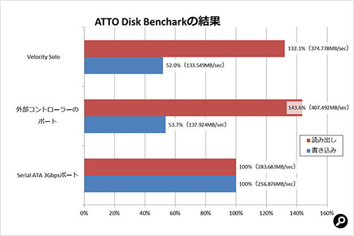 ATTO Disk Benchmark結果