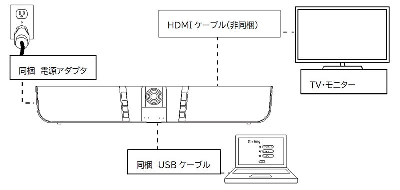 セットアップ構成