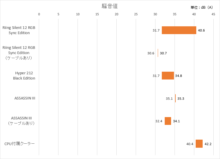 騒音値グラフ