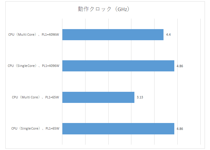 CINEBENCH R23を実行した際の動作クロック