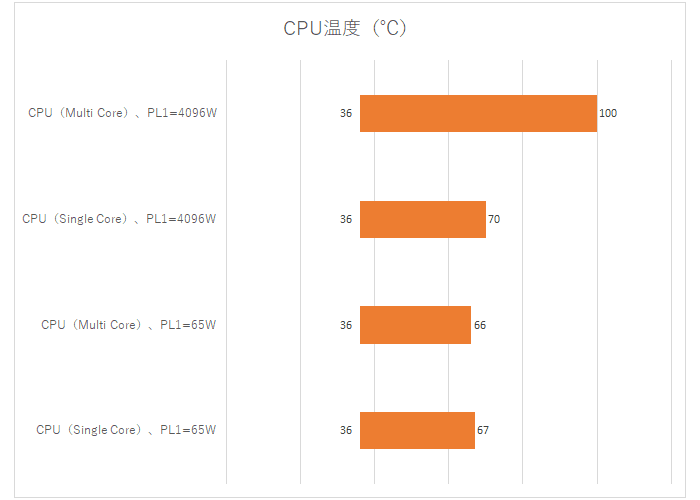 CINEBENCH R23を実行した際のCPU温度の比較