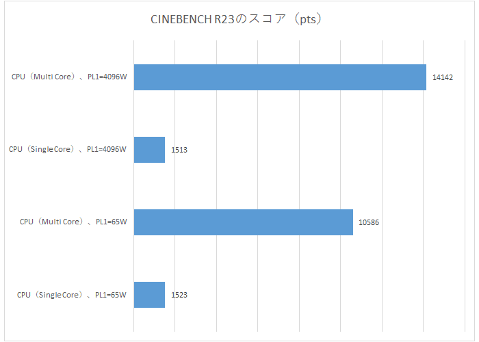 CINEBENCH R23を実行した際のスコアの比較