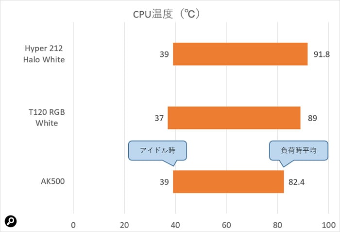 CPU温度は、おおむねヒートシンクの大きさに沿った結果となった