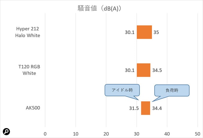 アイドル時の騒音値は30～31dB（A）