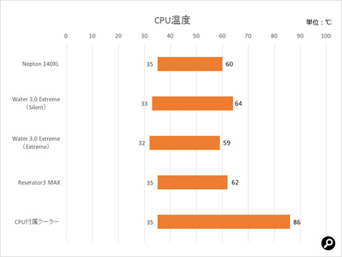 いずれの製品も負荷時にCPU付属クーラーより20℃以上低くなっており、冷却性能の高さが伺える