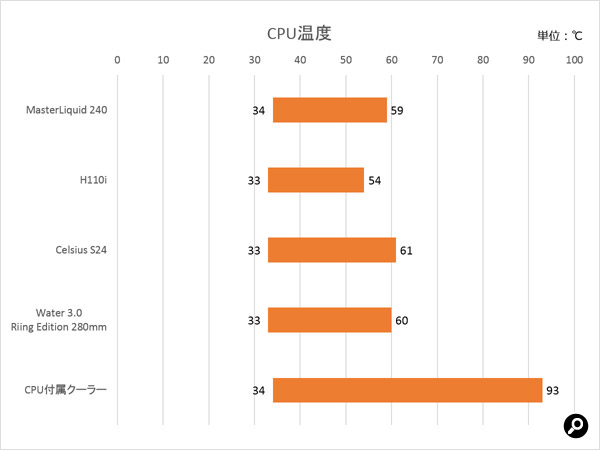 CPU温度