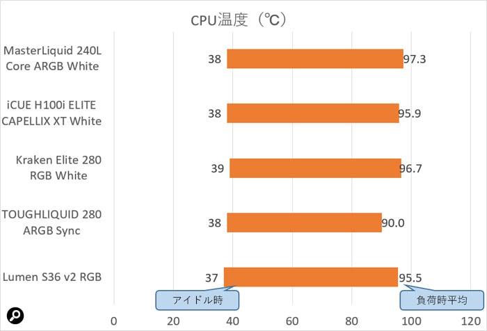 CPU温度は、必ずしもラジエーターサイズに比例したものにはならなかった