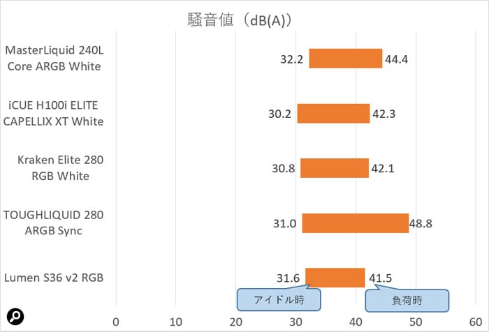 アイドル時はいずれのモデルも30～32dB（A）と静か