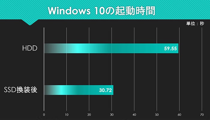 Windows 10の起動時間