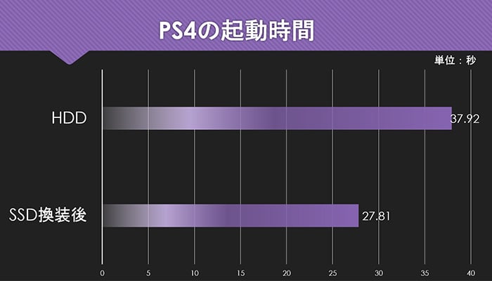 PS4の起動時間