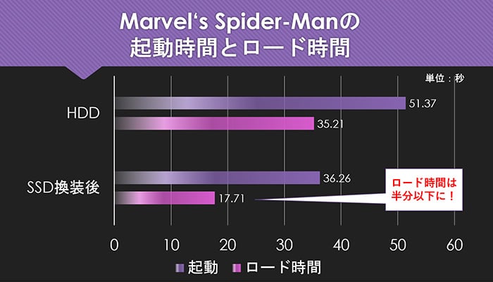Marvel's Spider-Manの起動時間とロード時間