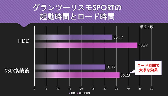 グランツーリスモSPORTの起動時間とロード時間