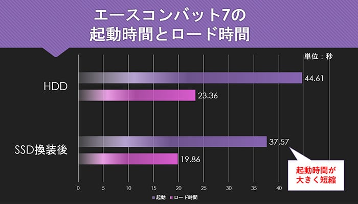 エースコンバット7の起動時間とロード時間