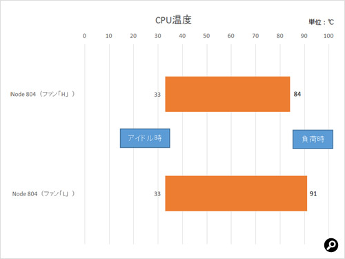 アイドル時はファンの音がほとんど聞こえないレベルまで静かになった