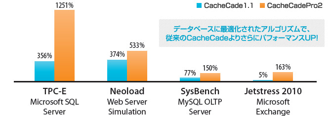 ハイブリッドSSDソリューション【MegaRAID CacheCade Pro2.0】