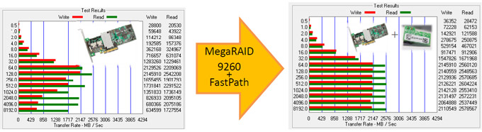 フルSSDソリューション【MegaRAID FastPath】