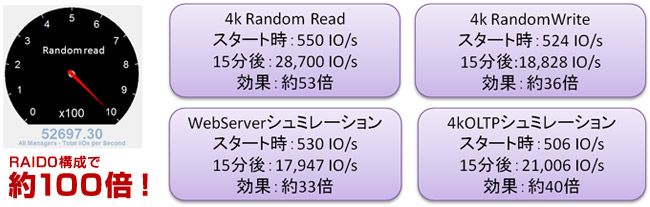 ベンチマークテストで30倍以上のスコアアップ