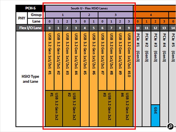 Intelチップセットの「Flexible High Speed I/O」機能表記