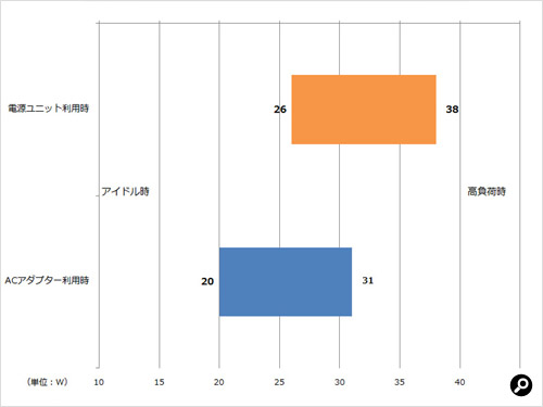 消費電力測定の結果