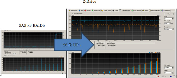 HD tune Pro5.0を使用したファイルベースのパフォーマンス