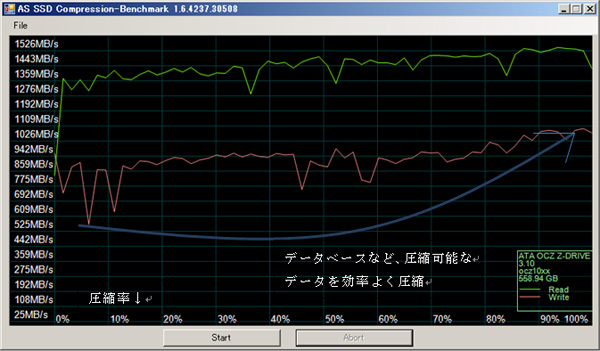 ASSSDを使用した圧縮比率を変えたパフォーマンス