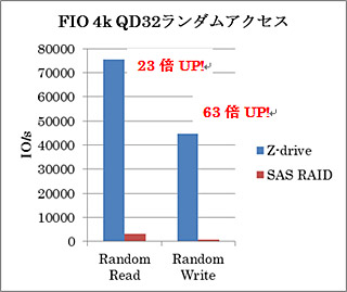 fio-2.0.10によるテスト