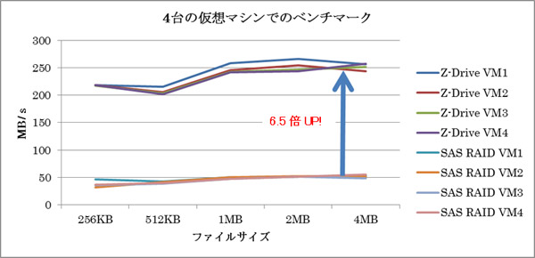 SAS3台構成によるRAID5とのパフォーマンス比較