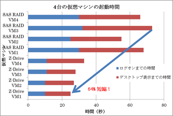 起動時間に関する検証結果