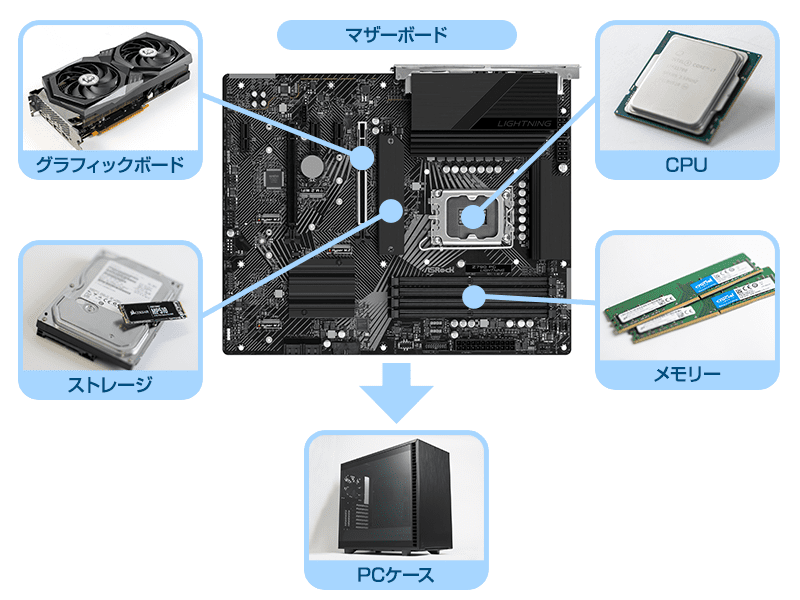 ほとんどのパーツはマザーボードにつなぎ、マザーボードはPCにケースに取り付けます。