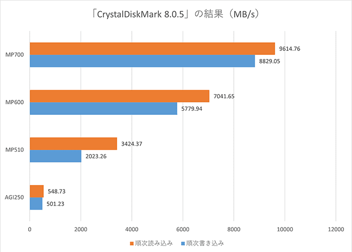 順次読み書きのベンチマーク結果